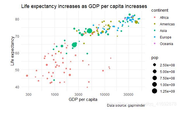 R語言 使用ggplot2繪制好看的分組散點圖