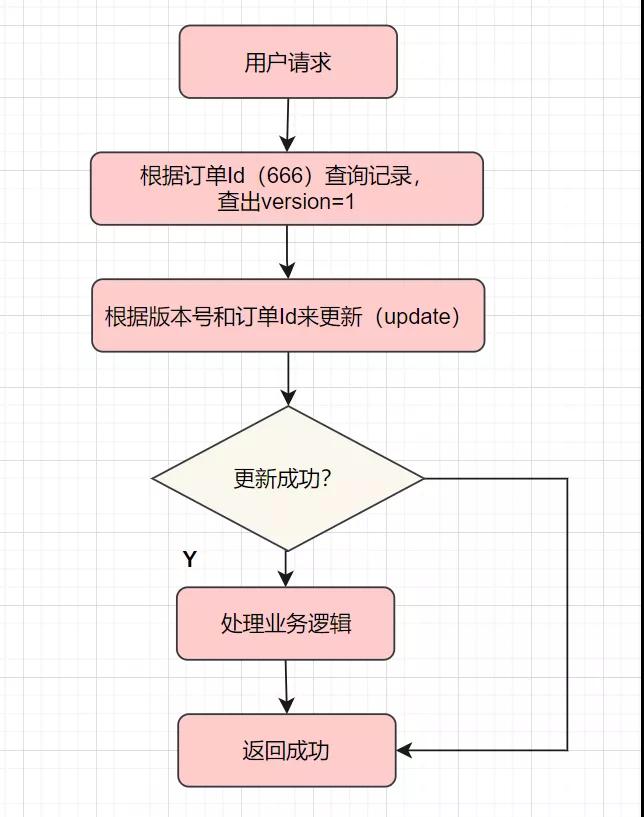 我們一起聊聊冪等設計