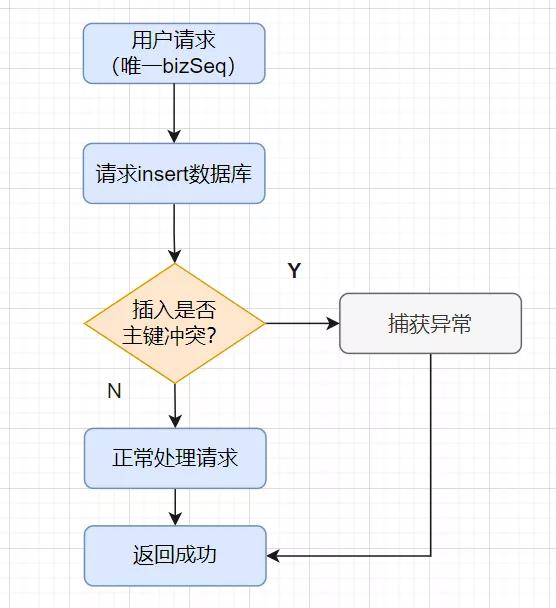 我們一起聊聊冪等設計