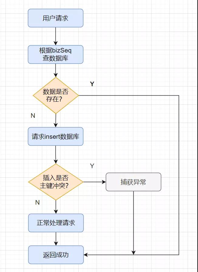 我們一起聊聊冪等設計