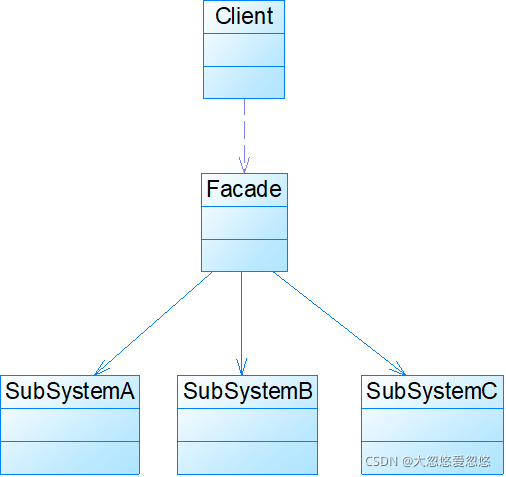 Java設計模式之java外觀模式詳解