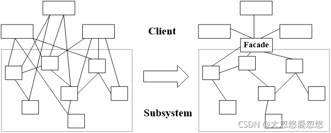 Java設計模式之java外觀模式詳解
