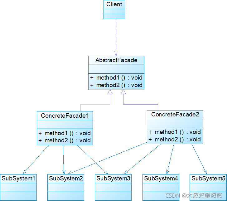 Java設計模式之java外觀模式詳解