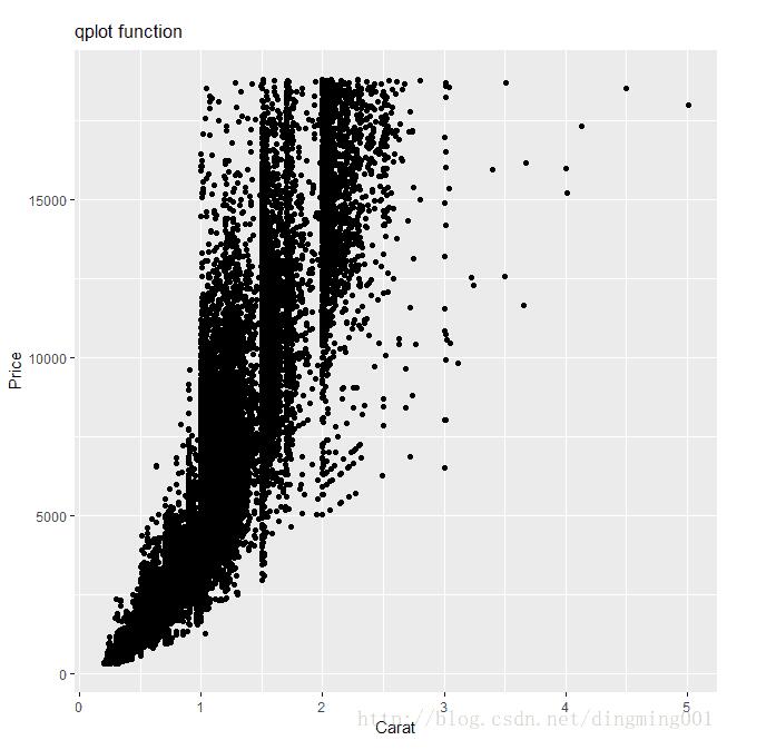 R語言中qplot()函數的用法說明