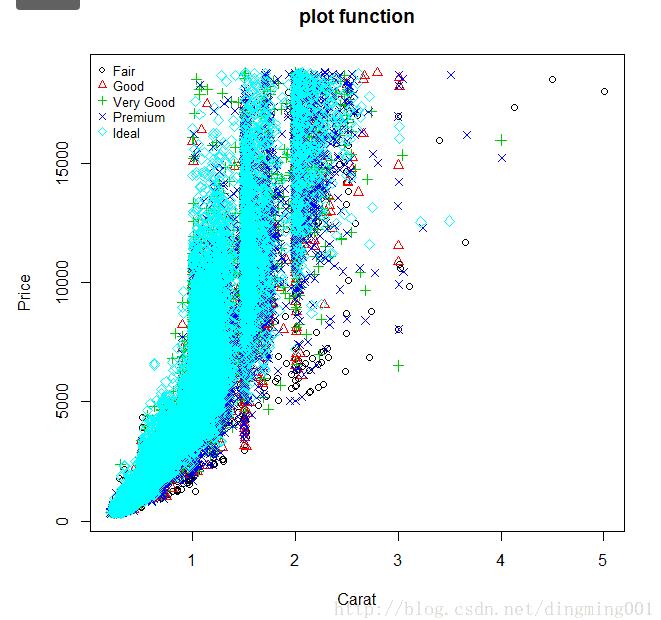 R語言中qplot()函數的用法說明