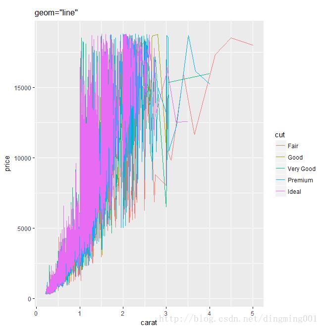 R語言中qplot()函數的用法說明