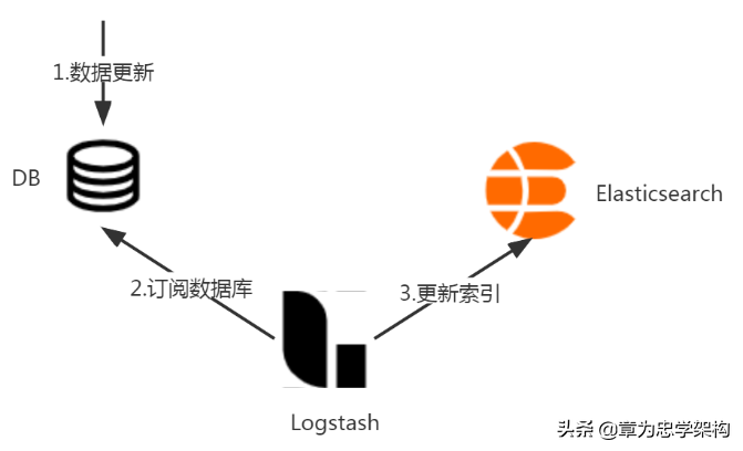 使用Spring Boot + Elasticsearch + Logstash 實現圖書查詢檢索服務 使用Spring Boot + Elasticsearch + Logstash 實現圖書查詢檢索服務