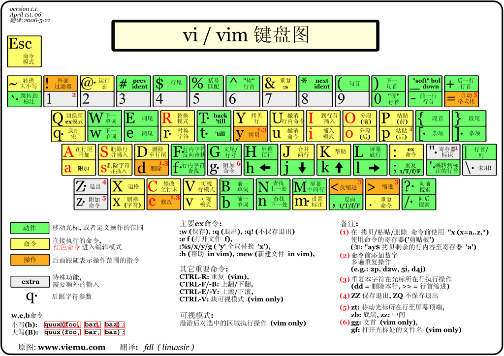 Vim編輯器常用的命令總結