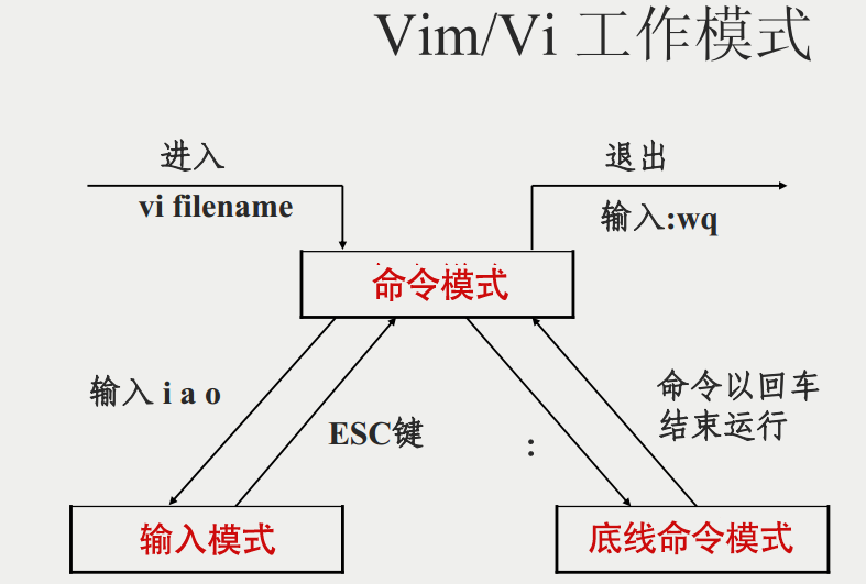 Vim編輯器常用的命令總結