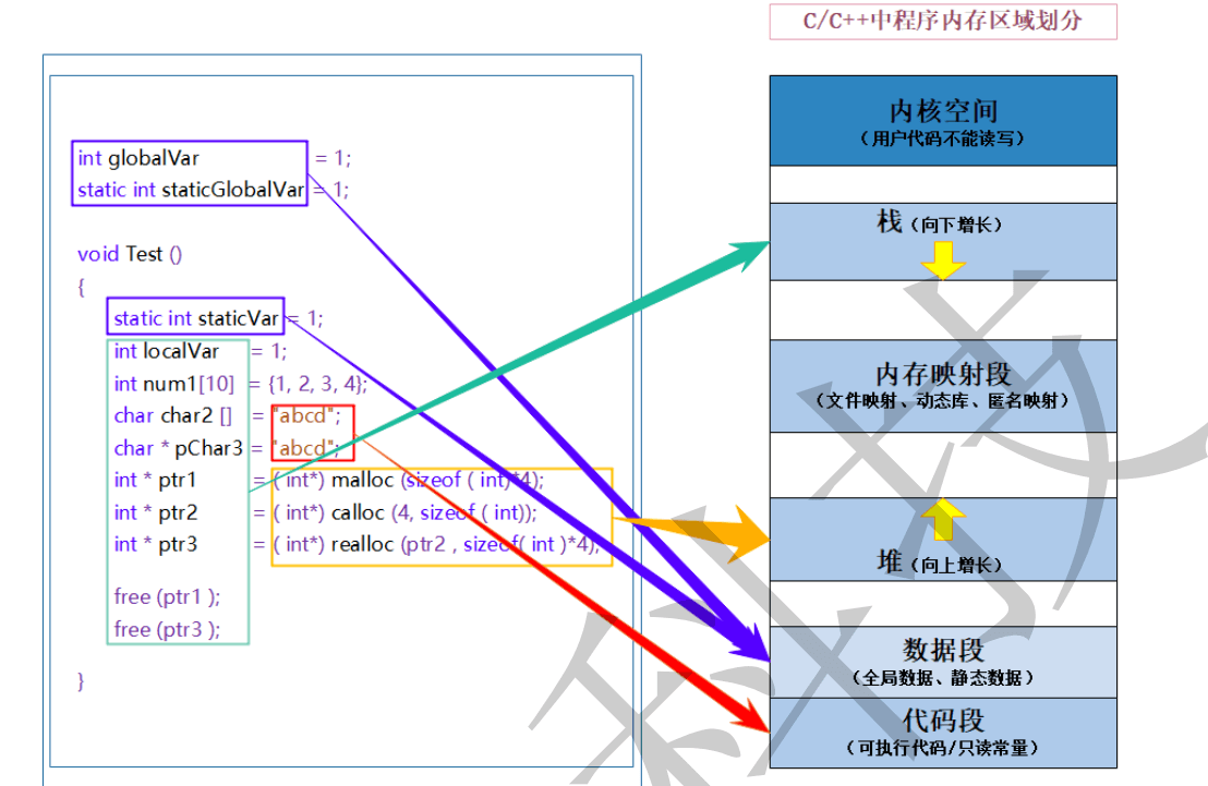 C語言中關于動態內存分配的詳解
