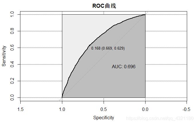 用R語言繪制ROC曲線的實例講解