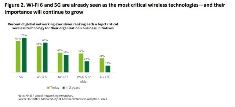 Wi-Fi 6部署超過5G，Wi-Fi 6會(huì)成為下一代無線網(wǎng)絡(luò)嗎？