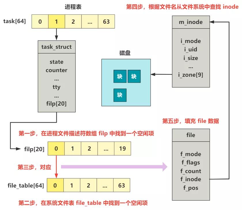 讀取硬盤(pán)前的準(zhǔn)備工作有哪些？