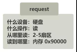 讀取硬盤(pán)前的準(zhǔn)備工作有哪些？