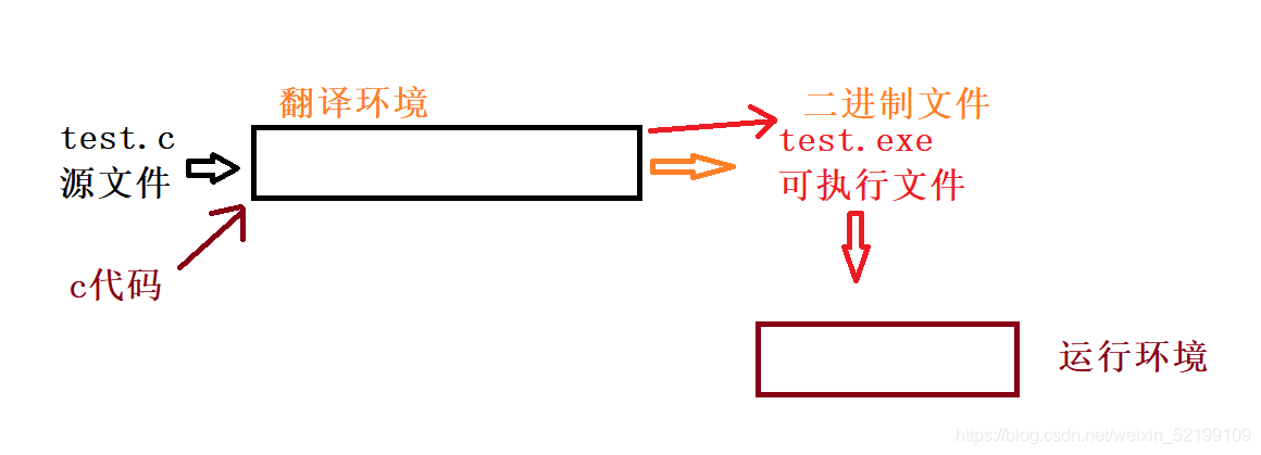 C語言編程之預(yù)處理過程與define及條件編譯