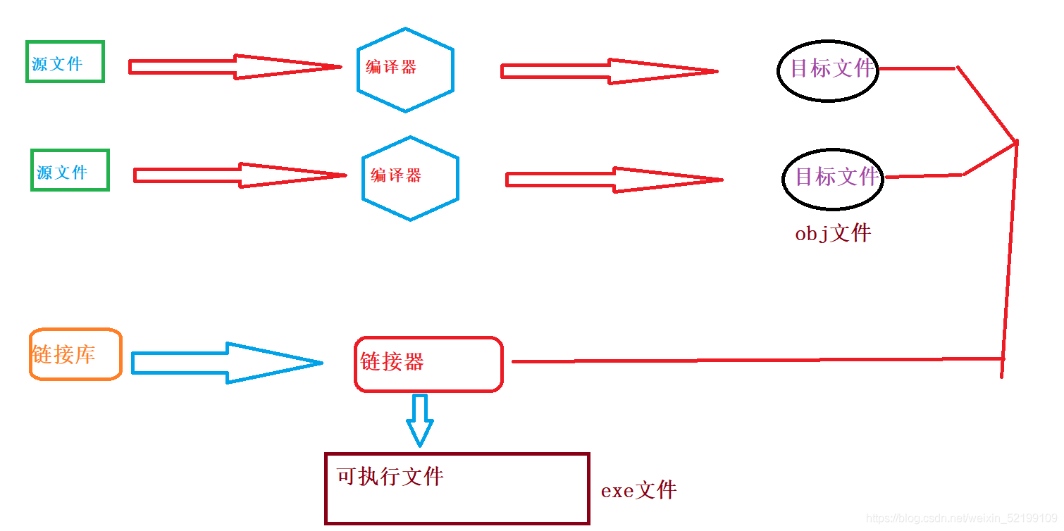 C語言編程之預(yù)處理過程與define及條件編譯