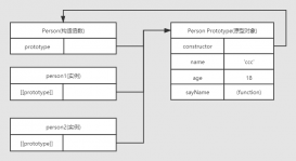 全面解析js中的原型,原型對象,原型鏈