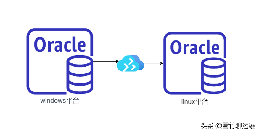 使用Convert Database 命令進行 RMAN 跨平臺遷移(同版本) 使用Convert Database 命令進行 RMAN 跨平臺遷移(同版本)