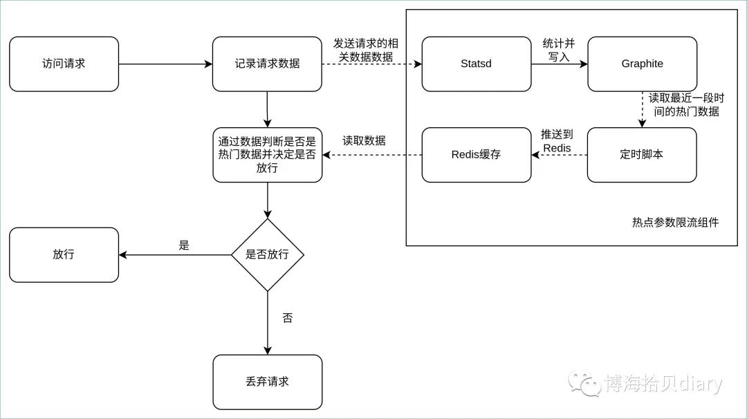 RPC框架編寫實踐-RPC常見限流方法的實現