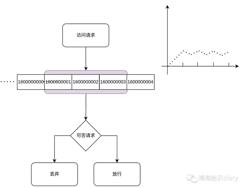 RPC框架編寫實踐-RPC常見限流方法的實現