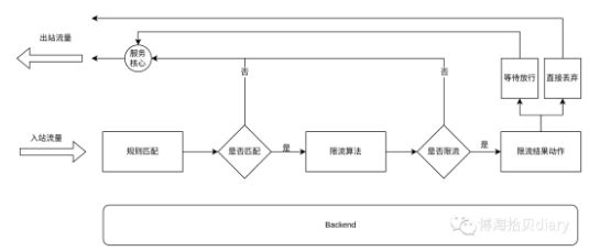 RPC框架編寫實踐-RPC常見限流方法的實現
