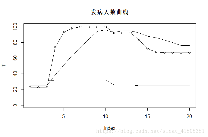 R語言-在一張圖上顯示多條線的實現(xiàn)