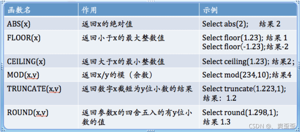 MySQL詳細匯總常用函數