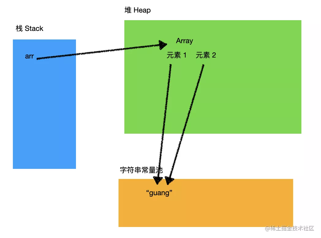 通過(guò) Chrome Devtools 的 Memory 工具證明 string 的內(nèi)存分配方式