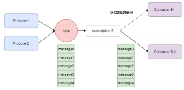 SpringBoot整合分布式消息平臺Pulsar