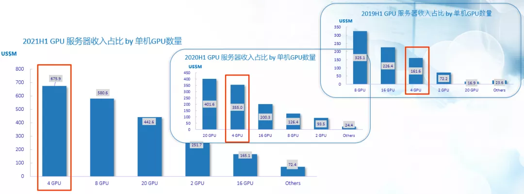 戴爾易安信兩款服務器取得行業(yè)第一