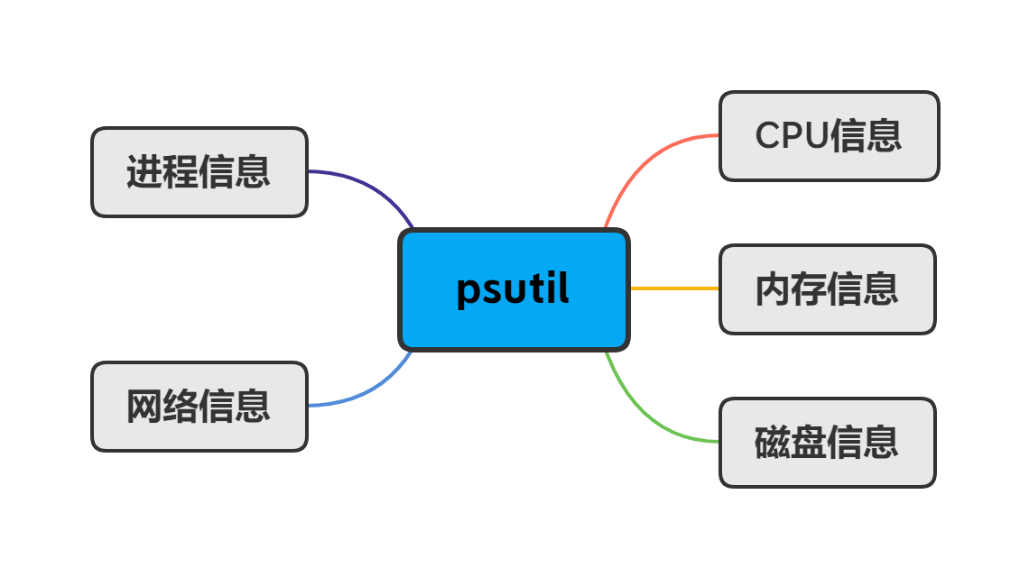 Python標準庫學習之psutil內存詳解