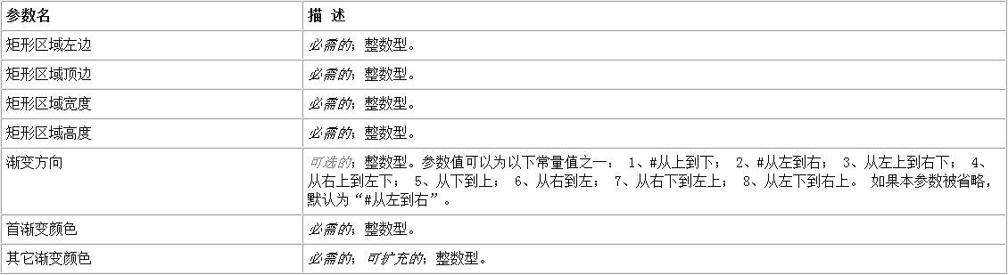 易語言在畫板中畫指定大小的漸變矩形