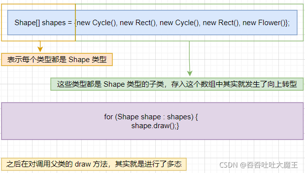 Java語法之 Java 的多態、抽象類和接口