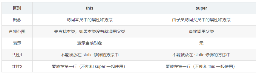 Java語法之 Java 的多態、抽象類和接口