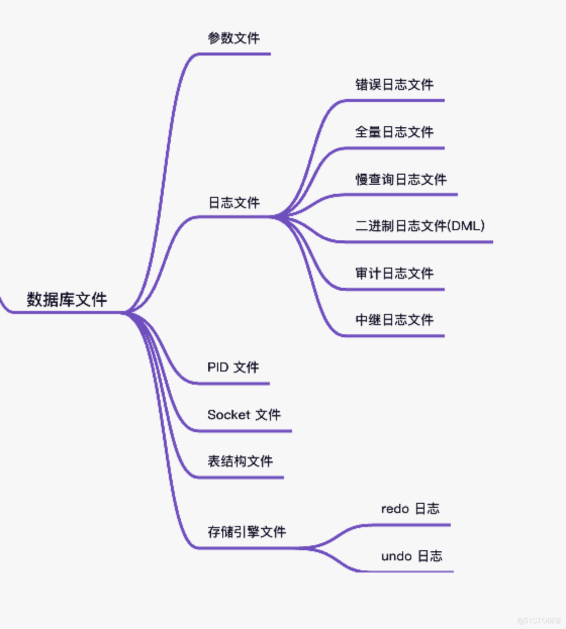 全面盤點MySQL中的那些重要日志文件
