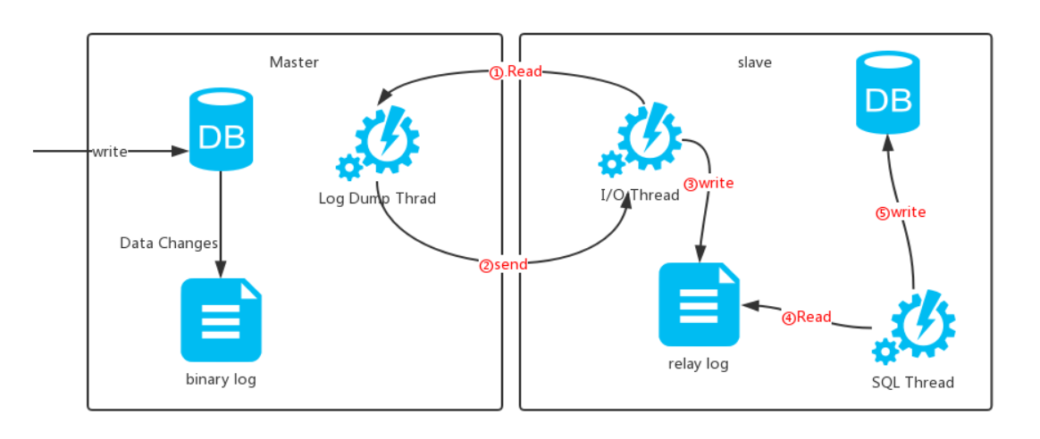 Mysql數(shù)據(jù)庫的主從復(fù)制與讀寫分離精講教程