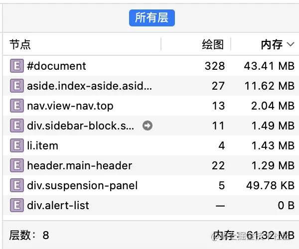 在 Css 圖層分析這方面，Chrome Devtools 屬實(shí)不太行