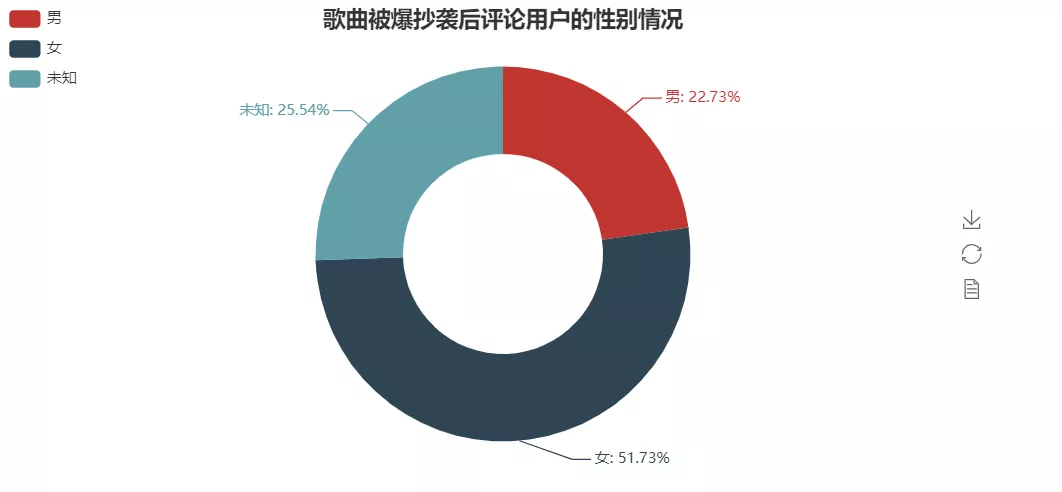使用Python分析網(wǎng)易云歌曲評論信息，通過可視化處理我發(fā)現(xiàn)了這些有趣的規(guī)律