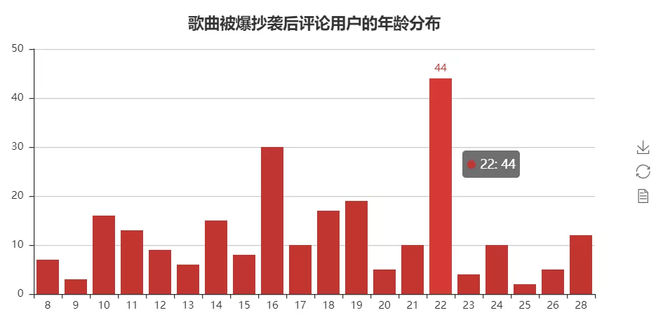使用Python分析網(wǎng)易云歌曲評論信息，通過可視化處理我發(fā)現(xiàn)了這些有趣的規(guī)律