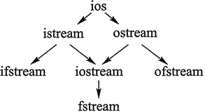 C++輸入流和輸出流 超級詳細