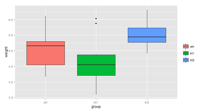 R語言ggplot2之圖例的設置