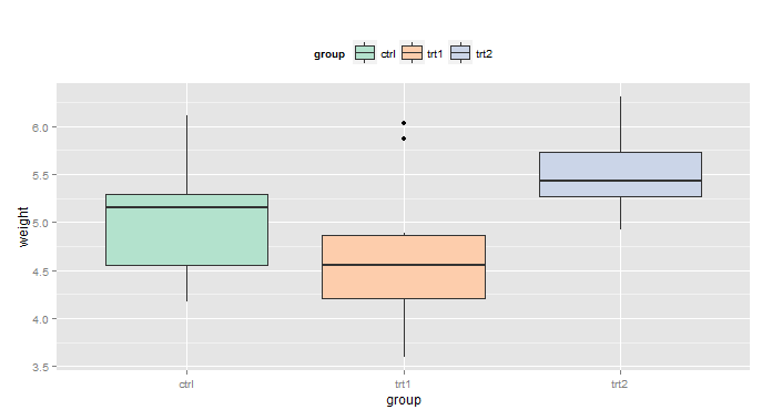 R語言ggplot2之圖例的設置