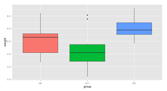 R語言ggplot2之圖例的設置