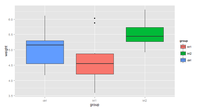 R語言ggplot2之圖例的設置
