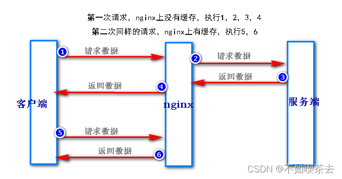 如何利用nginx做代理緩存淺析