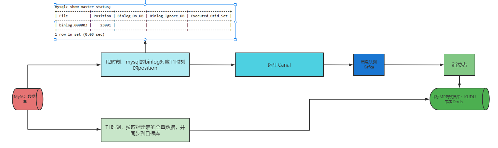 MySQL特定表全量、增量數據同步到消息隊列-解決方案