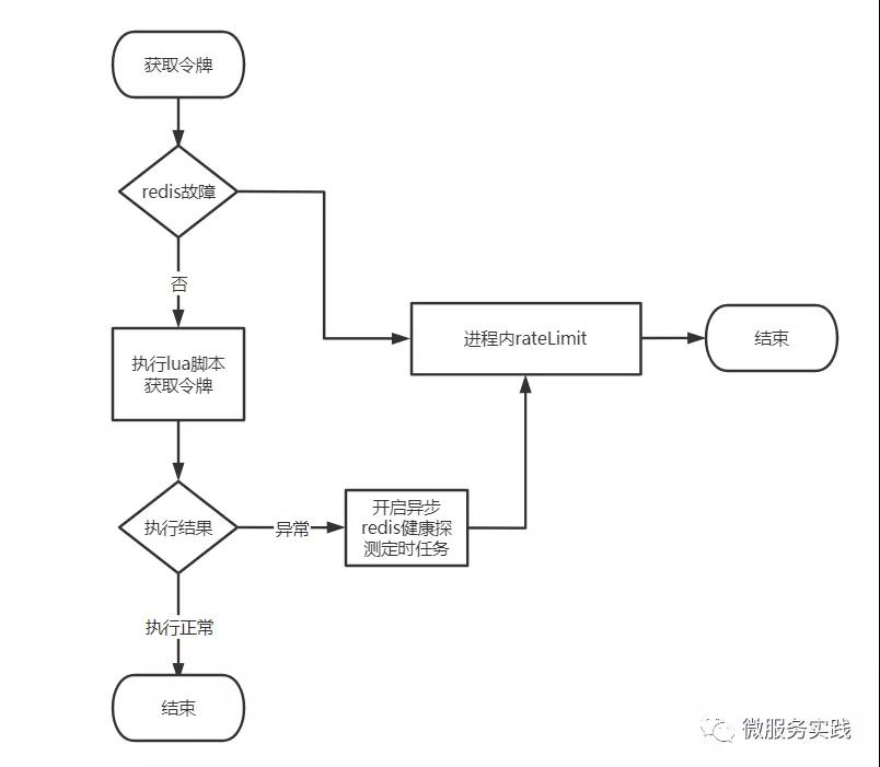Go 分布式令牌桶限流 + 兜底保障