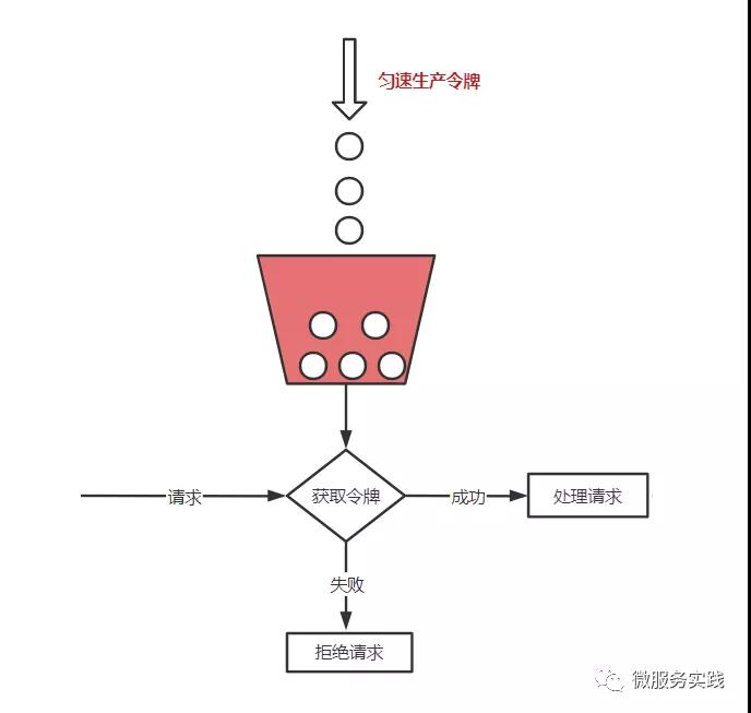 Go 分布式令牌桶限流 + 兜底保障