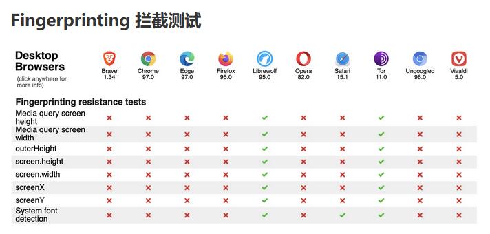 十款瀏覽器隱私保護對比，Chrome 和 Edge 讓你形同“裸奔”