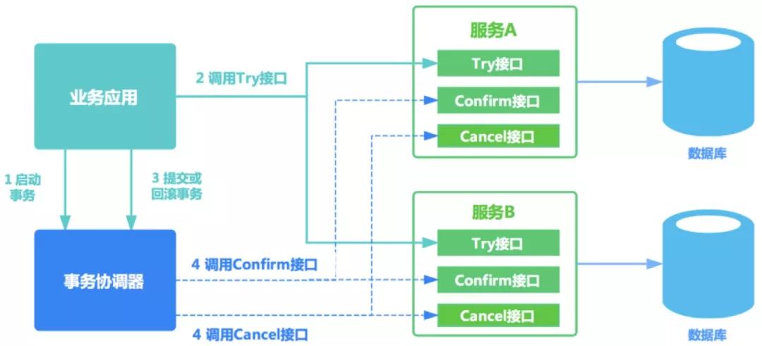 實戰！阿里神器 Seata 實現 TCC模式 解決分布式事務，真香！